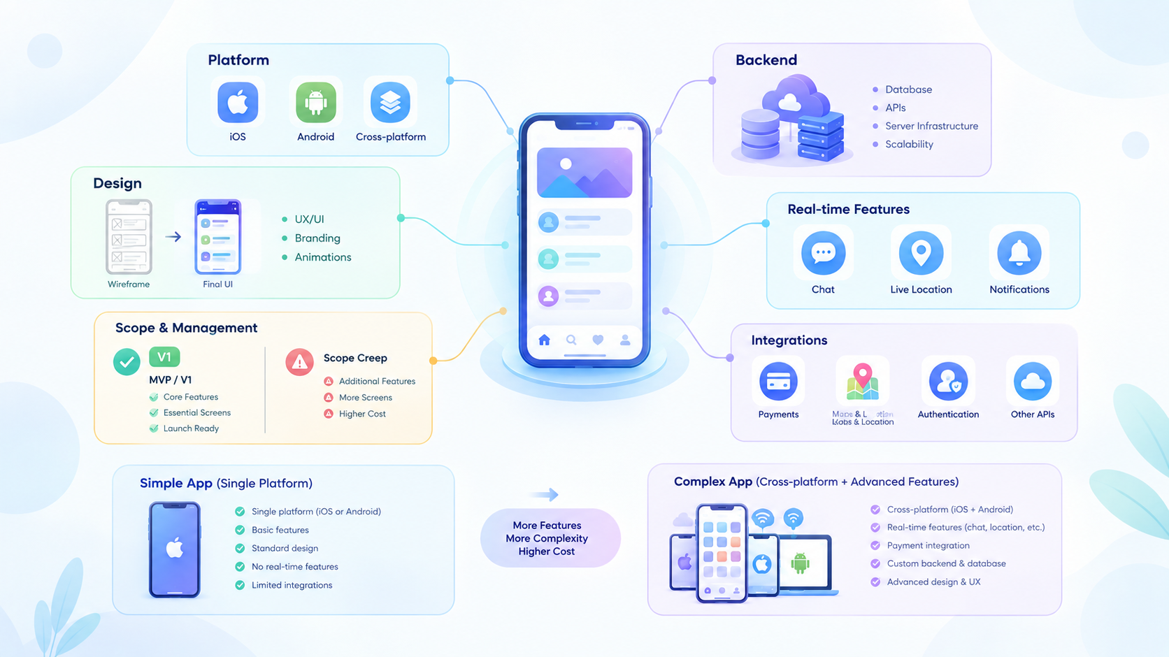Abstract graphic representing mobile app development cost factors
