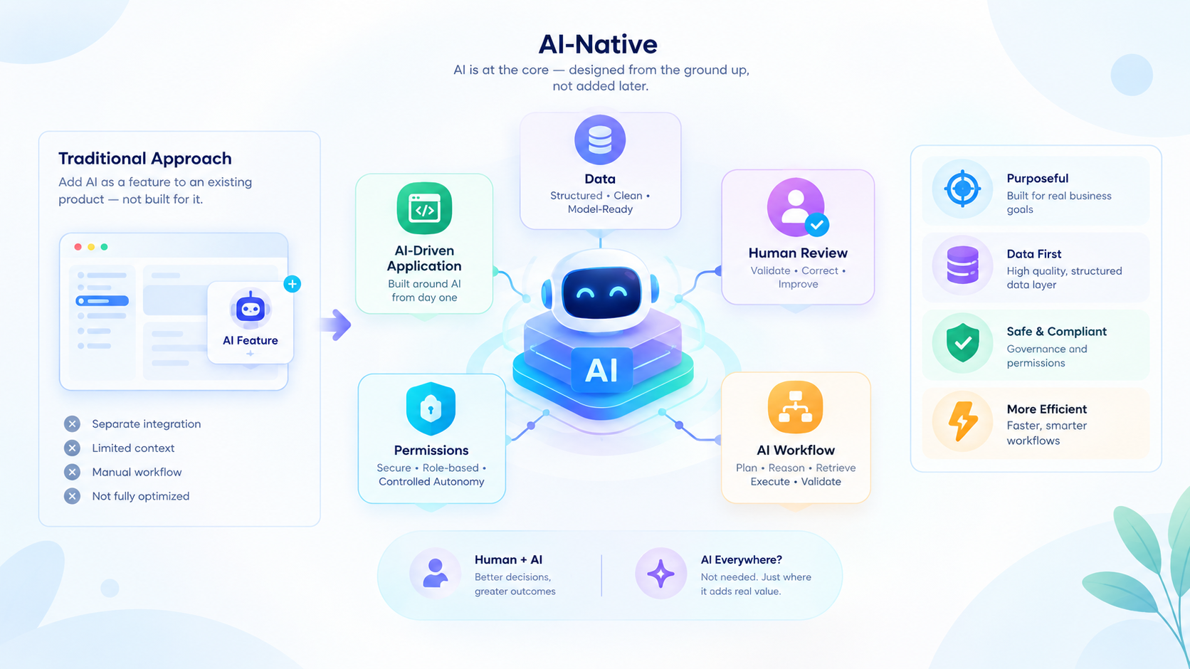 Abstract graphic representing AI-native product architecture